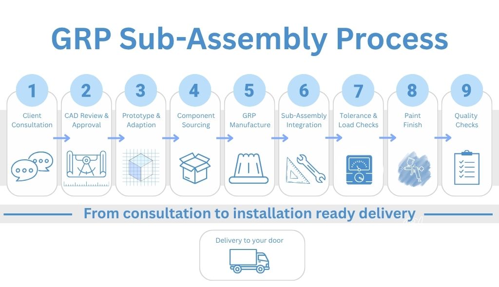 Diagram explaining a Sub Assembly Process
